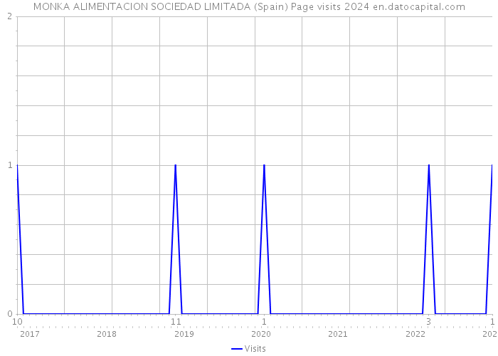 MONKA ALIMENTACION SOCIEDAD LIMITADA (Spain) Page visits 2024 