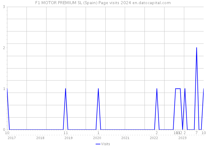 F1 MOTOR PREMIUM SL (Spain) Page visits 2024 