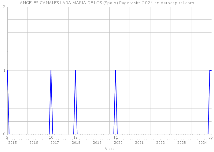 ANGELES CANALES LARA MARIA DE LOS (Spain) Page visits 2024 