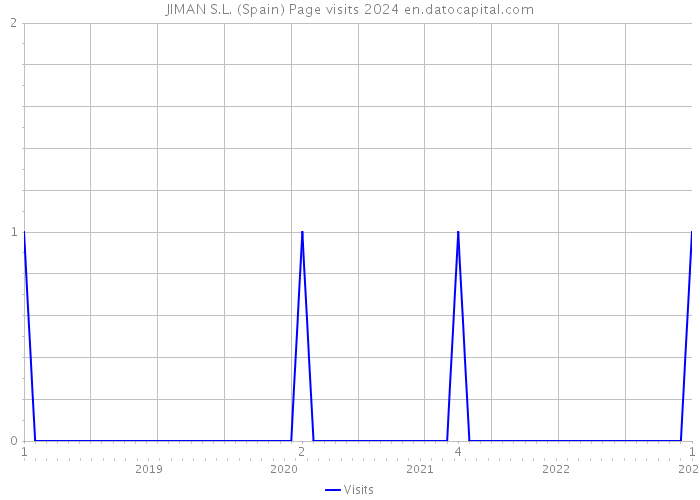 JIMAN S.L. (Spain) Page visits 2024 