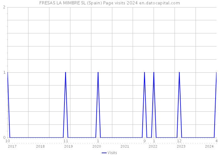 FRESAS LA MIMBRE SL (Spain) Page visits 2024 