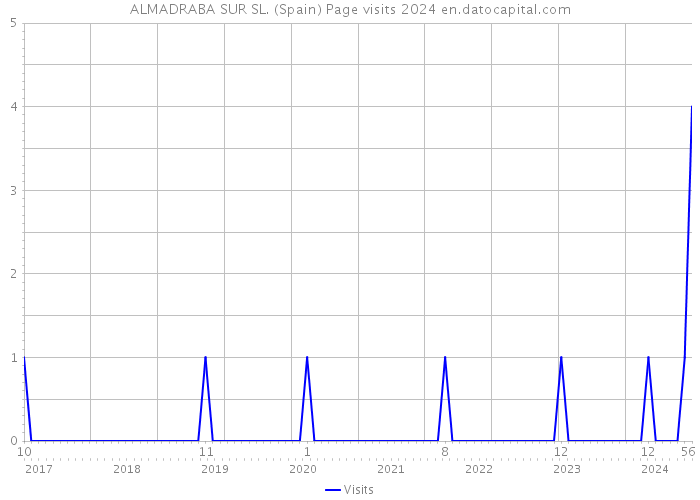 ALMADRABA SUR SL. (Spain) Page visits 2024 