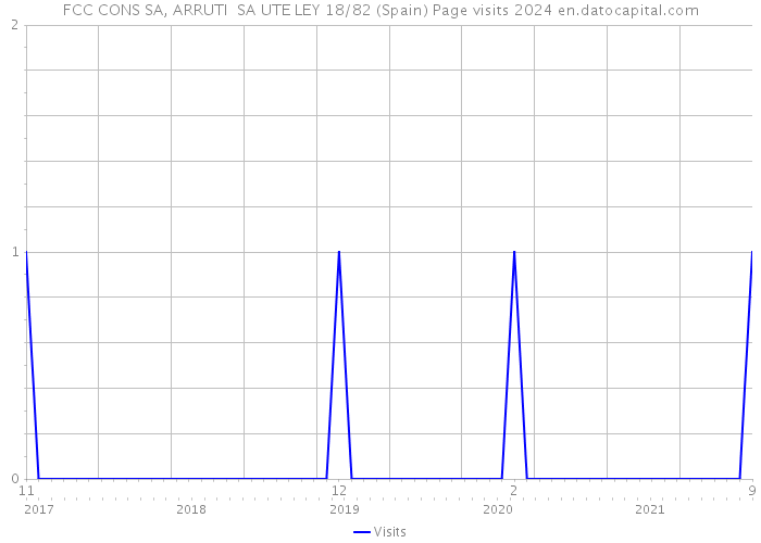 FCC CONS SA, ARRUTI SA UTE LEY 18/82 (Spain) Page visits 2024 