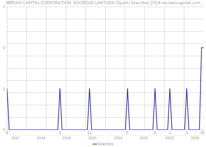 IBERIAN CAPITAL CORPORATION SOCIEDAD LIMITADA (Spain) Searches 2024 