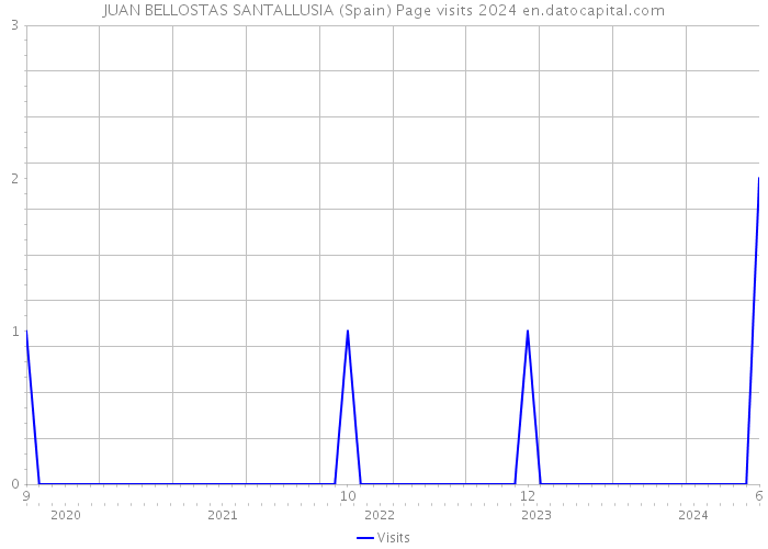 JUAN BELLOSTAS SANTALLUSIA (Spain) Page visits 2024 