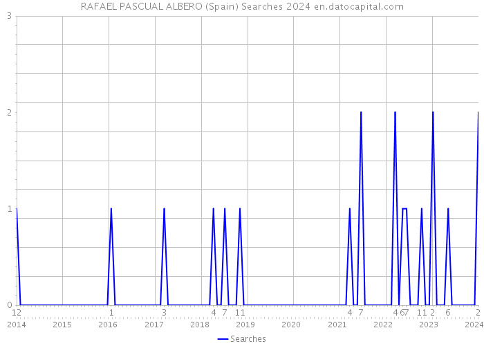 RAFAEL PASCUAL ALBERO (Spain) Searches 2024 