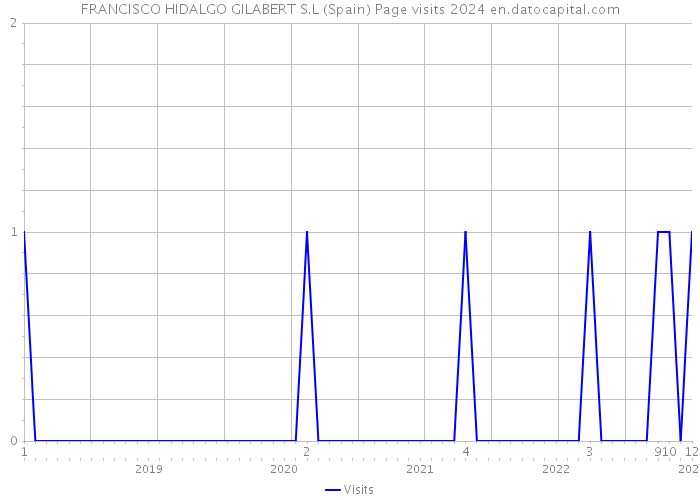 FRANCISCO HIDALGO GILABERT S.L (Spain) Page visits 2024 