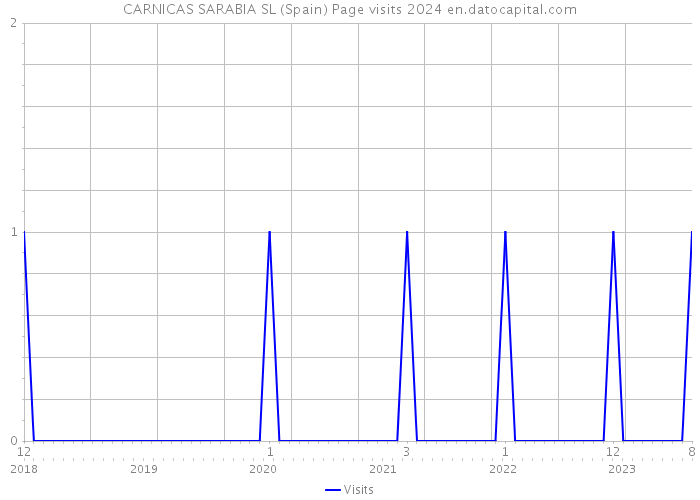CARNICAS SARABIA SL (Spain) Page visits 2024 