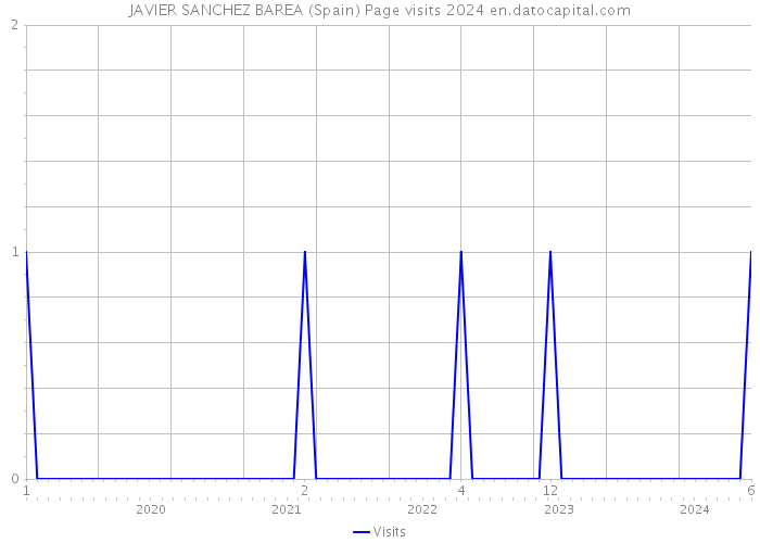 JAVIER SANCHEZ BAREA (Spain) Page visits 2024 
