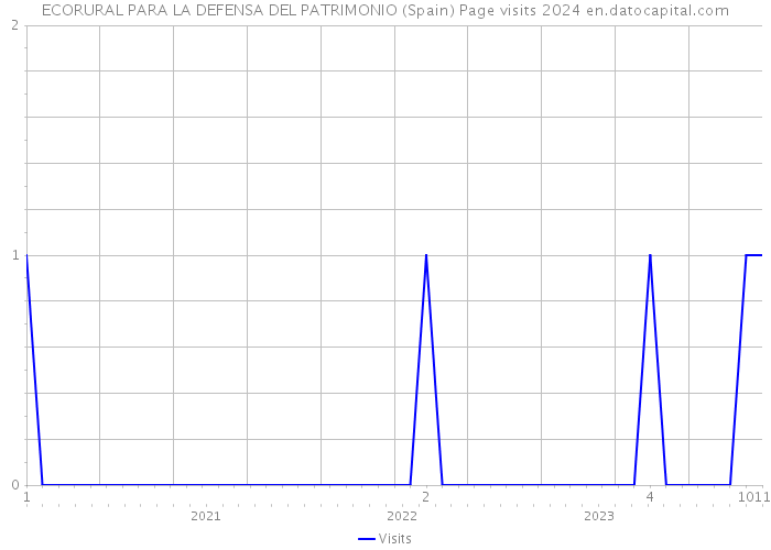 ECORURAL PARA LA DEFENSA DEL PATRIMONIO (Spain) Page visits 2024 