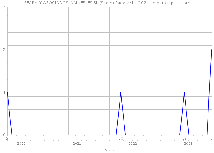 SEARA Y ASOCIADOS INMUEBLES SL (Spain) Page visits 2024 