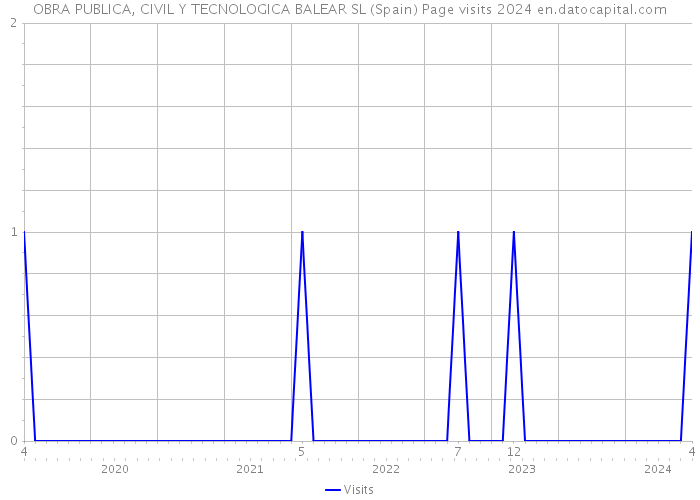 OBRA PUBLICA, CIVIL Y TECNOLOGICA BALEAR SL (Spain) Page visits 2024 