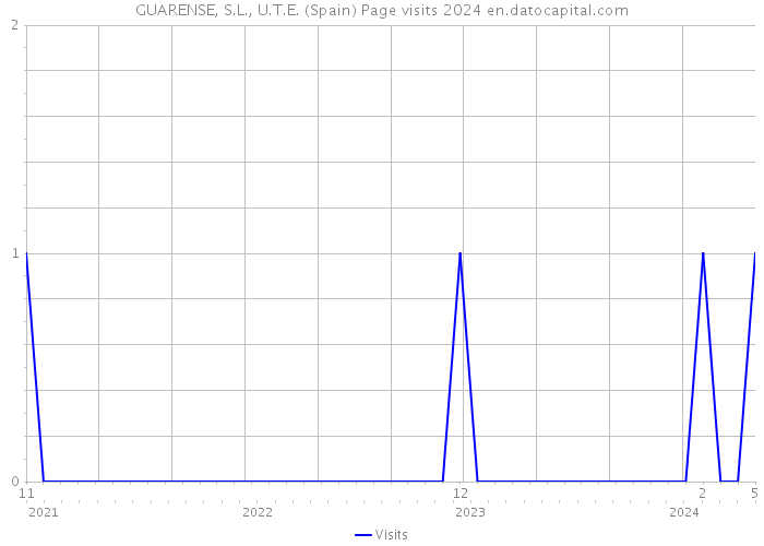 GUARENSE, S.L., U.T.E. (Spain) Page visits 2024 