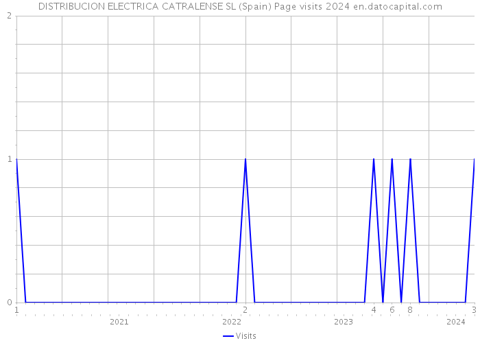DISTRIBUCION ELECTRICA CATRALENSE SL (Spain) Page visits 2024 