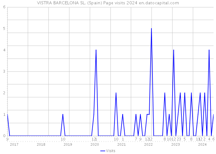 VISTRA BARCELONA SL. (Spain) Page visits 2024 