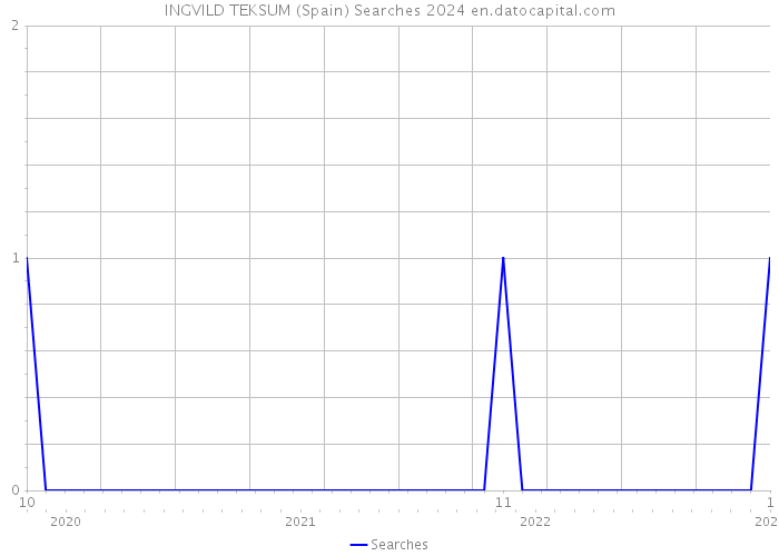 INGVILD TEKSUM (Spain) Searches 2024 