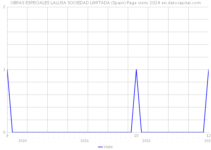 OBRAS ESPECIALES LALUSA SOCIEDAD LIMITADA (Spain) Page visits 2024 