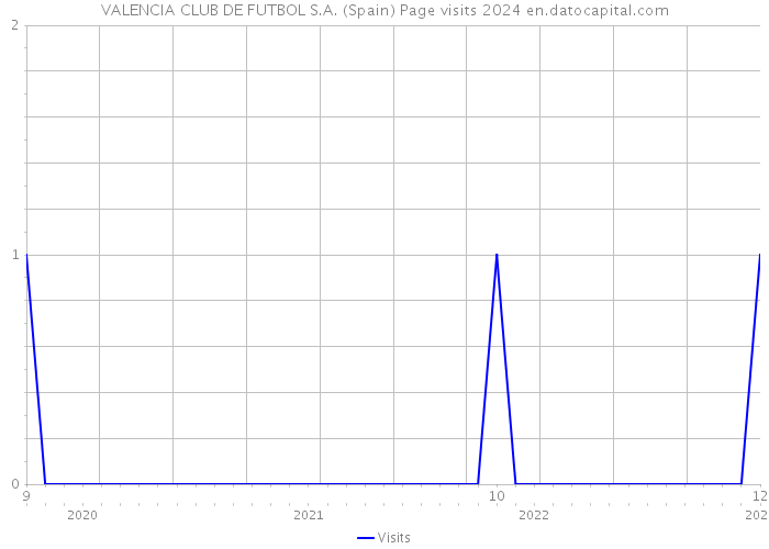 VALENCIA CLUB DE FUTBOL S.A. (Spain) Page visits 2024 