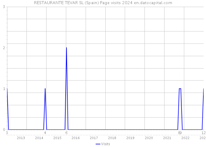 RESTAURANTE TEVAR SL (Spain) Page visits 2024 