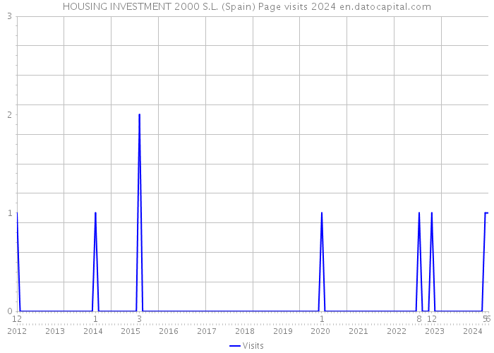 HOUSING INVESTMENT 2000 S.L. (Spain) Page visits 2024 
