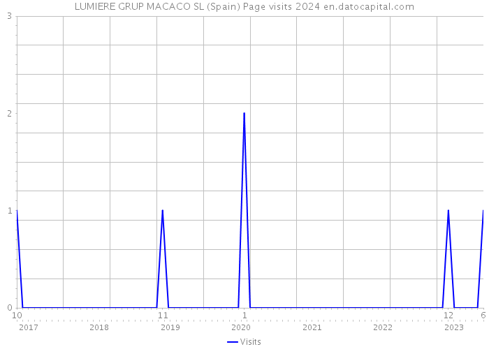 LUMIERE GRUP MACACO SL (Spain) Page visits 2024 