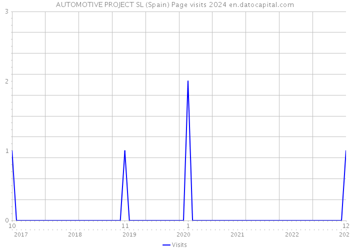 AUTOMOTIVE PROJECT SL (Spain) Page visits 2024 