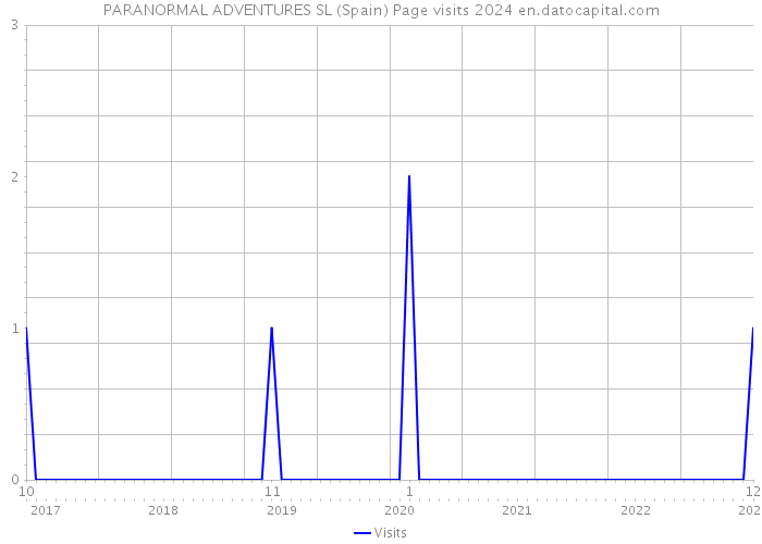 PARANORMAL ADVENTURES SL (Spain) Page visits 2024 
