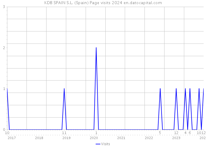 KDB SPAIN S.L. (Spain) Page visits 2024 