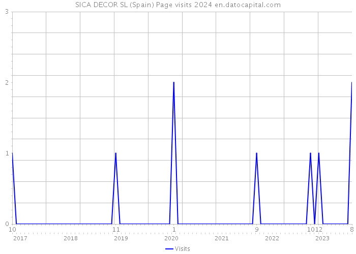 SICA DECOR SL (Spain) Page visits 2024 