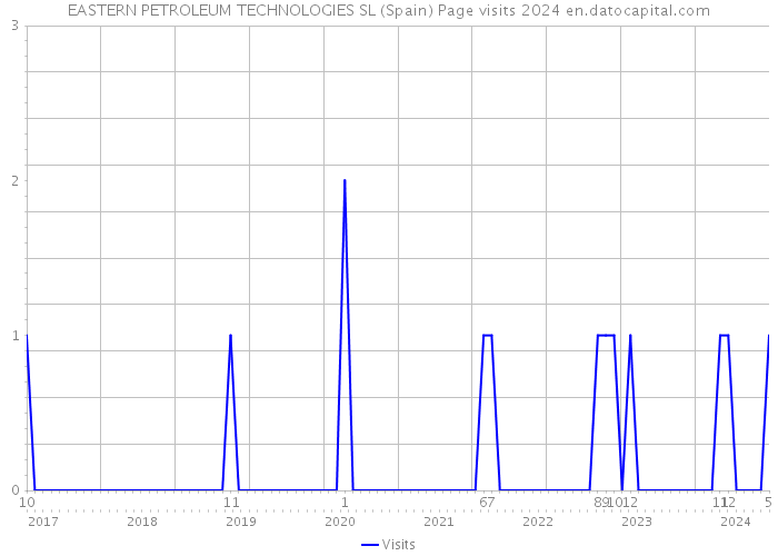 EASTERN PETROLEUM TECHNOLOGIES SL (Spain) Page visits 2024 