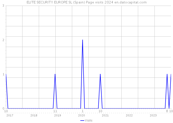 ELITE SECURITY EUROPE SL (Spain) Page visits 2024 