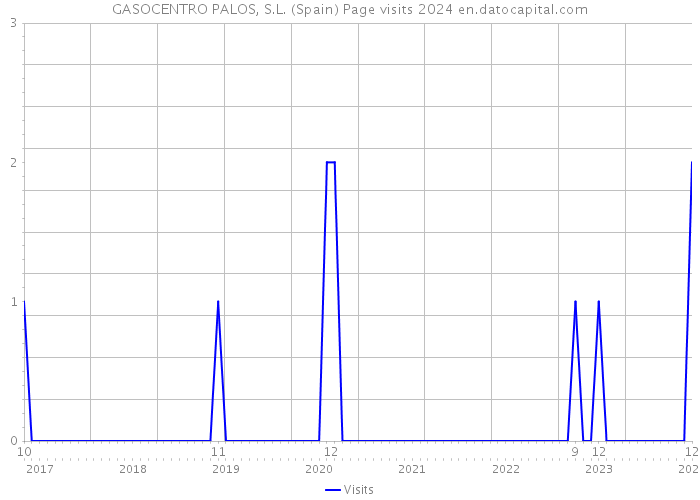 GASOCENTRO PALOS, S.L. (Spain) Page visits 2024 