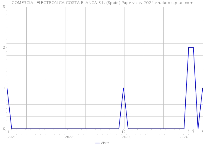 COMERCIAL ELECTRONICA COSTA BLANCA S.L. (Spain) Page visits 2024 