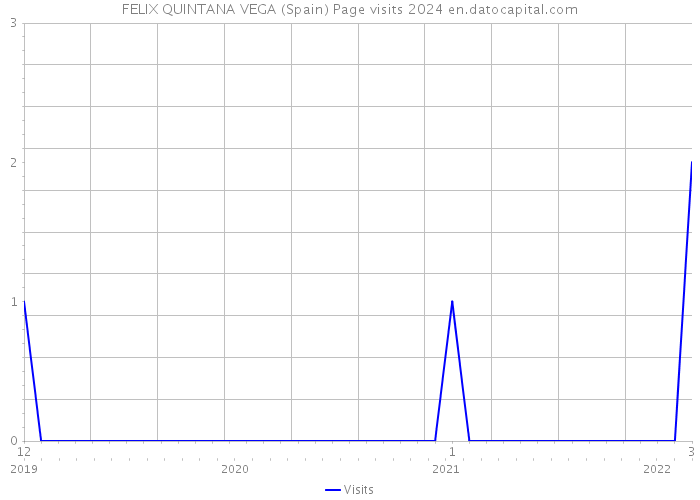 FELIX QUINTANA VEGA (Spain) Page visits 2024 
