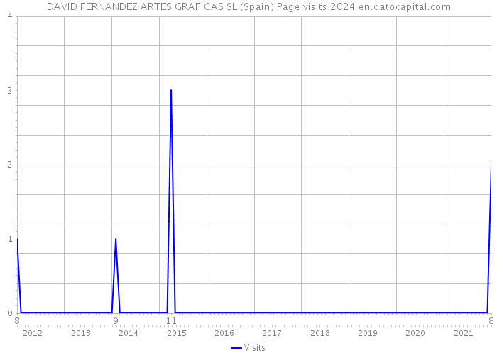 DAVID FERNANDEZ ARTES GRAFICAS SL (Spain) Page visits 2024 