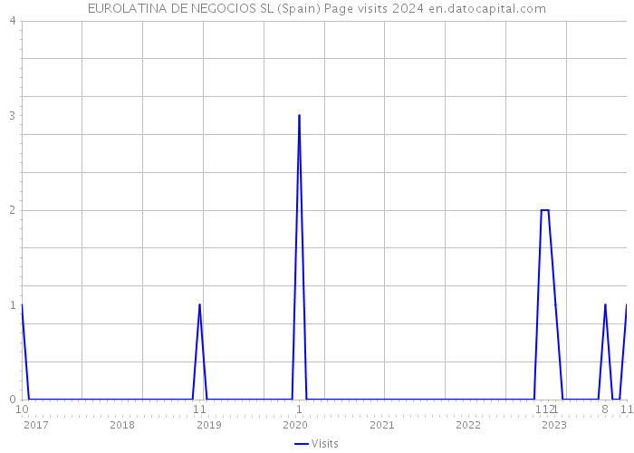 EUROLATINA DE NEGOCIOS SL (Spain) Page visits 2024 