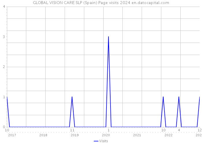 GLOBAL VISION CARE SLP (Spain) Page visits 2024 