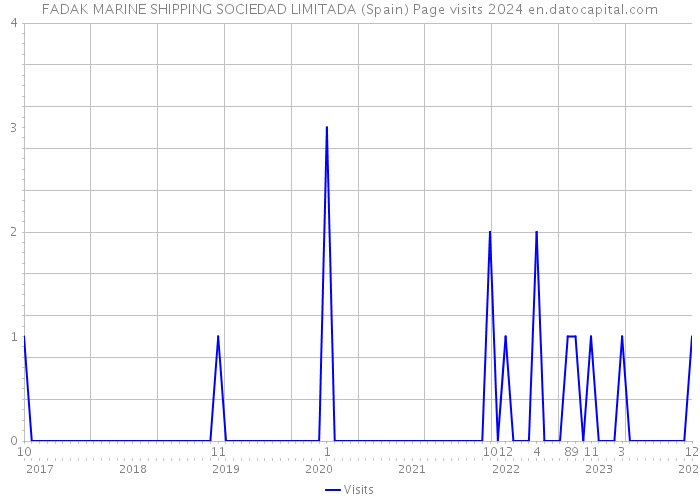 FADAK MARINE SHIPPING SOCIEDAD LIMITADA (Spain) Page visits 2024 
