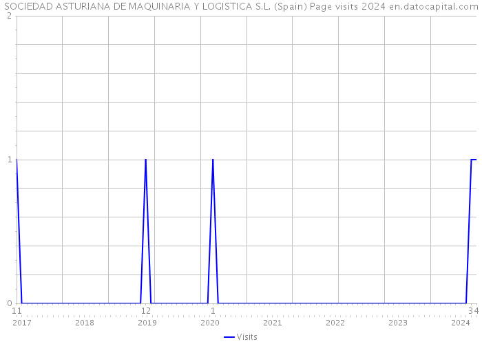 SOCIEDAD ASTURIANA DE MAQUINARIA Y LOGISTICA S.L. (Spain) Page visits 2024 