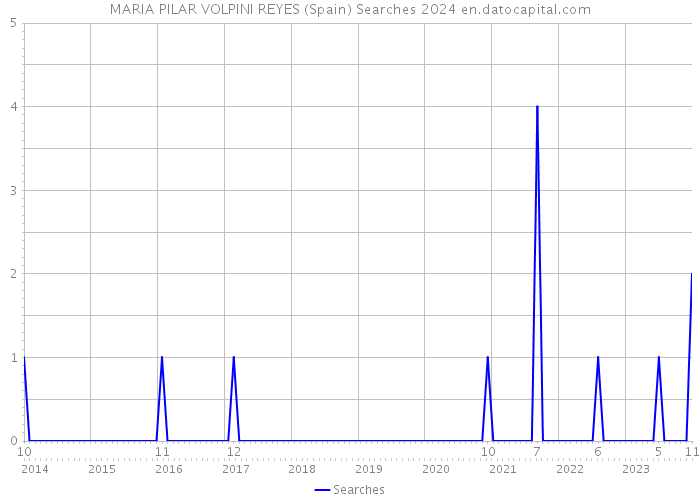 MARIA PILAR VOLPINI REYES (Spain) Searches 2024 