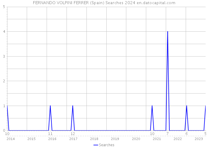FERNANDO VOLPINI FERRER (Spain) Searches 2024 