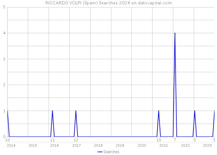 RICCARDO VOLPI (Spain) Searches 2024 