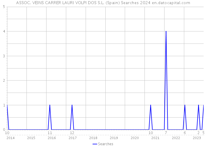 ASSOC. VEINS CARRER LAURI VOLPI DOS S.L. (Spain) Searches 2024 