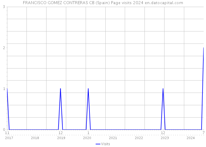 FRANCISCO GOMEZ CONTRERAS CB (Spain) Page visits 2024 