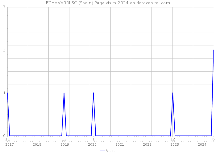 ECHAVARRI SC (Spain) Page visits 2024 