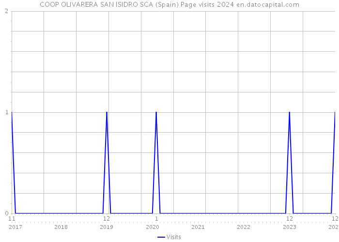 COOP OLIVARERA SAN ISIDRO SCA (Spain) Page visits 2024 