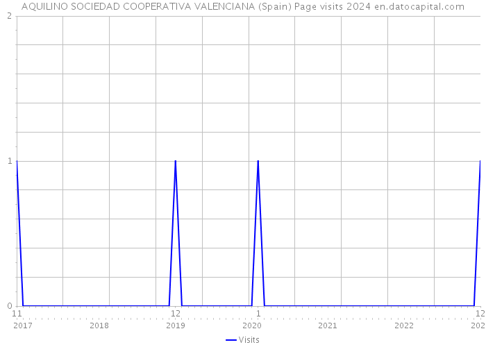 AQUILINO SOCIEDAD COOPERATIVA VALENCIANA (Spain) Page visits 2024 