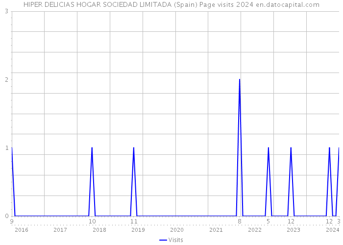 HIPER DELICIAS HOGAR SOCIEDAD LIMITADA (Spain) Page visits 2024 