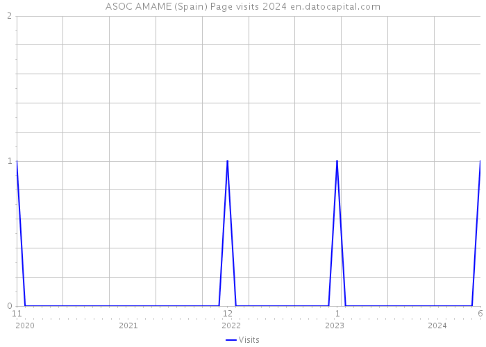 ASOC AMAME (Spain) Page visits 2024 