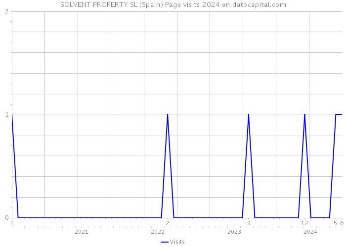 SOLVENT PROPERTY SL (Spain) Page visits 2024 